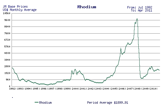 Ruthenium Price Chart